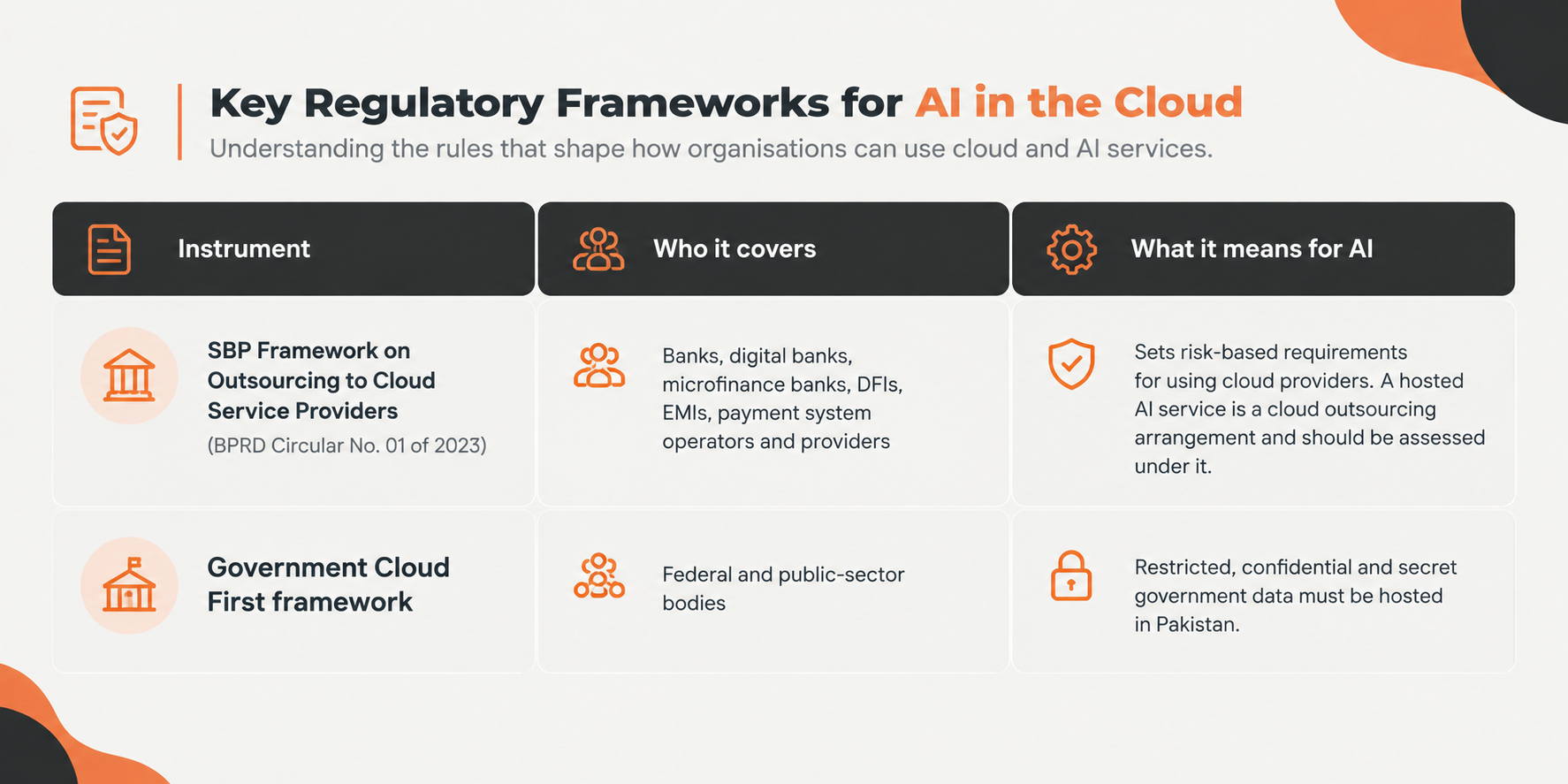 AI Cloud Regulatory Frameworks Table.png