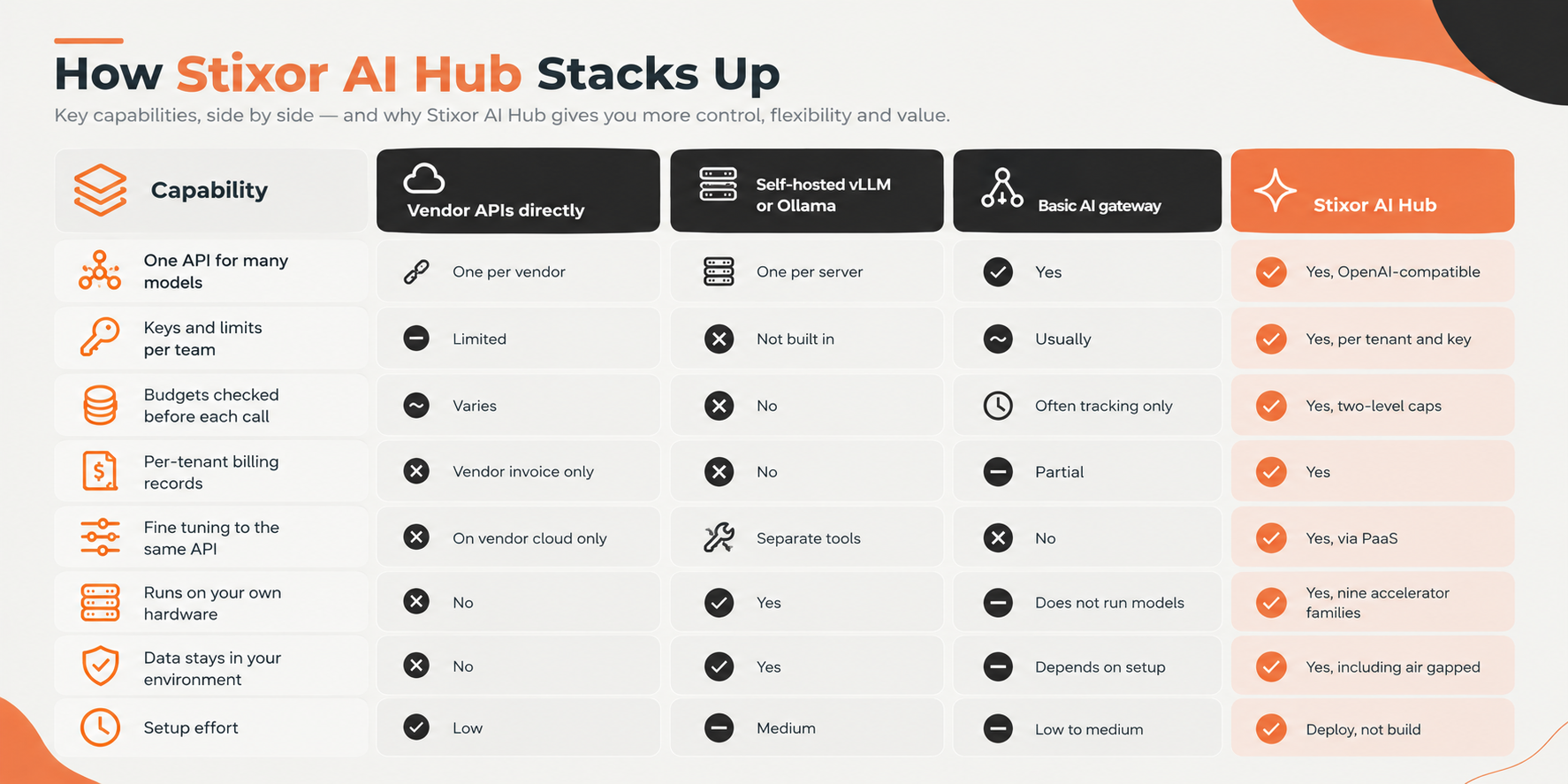 Stixor AI Hub and other AI Infrastructure Options Comparison