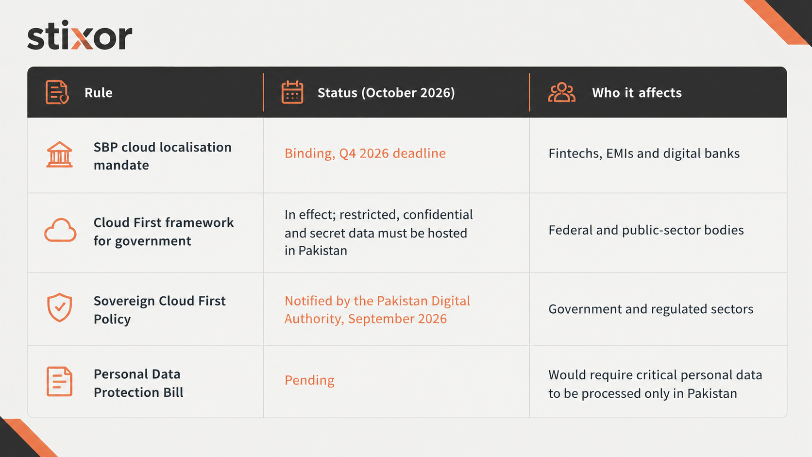 Pakistan Cloud Compliance Rules Table.png