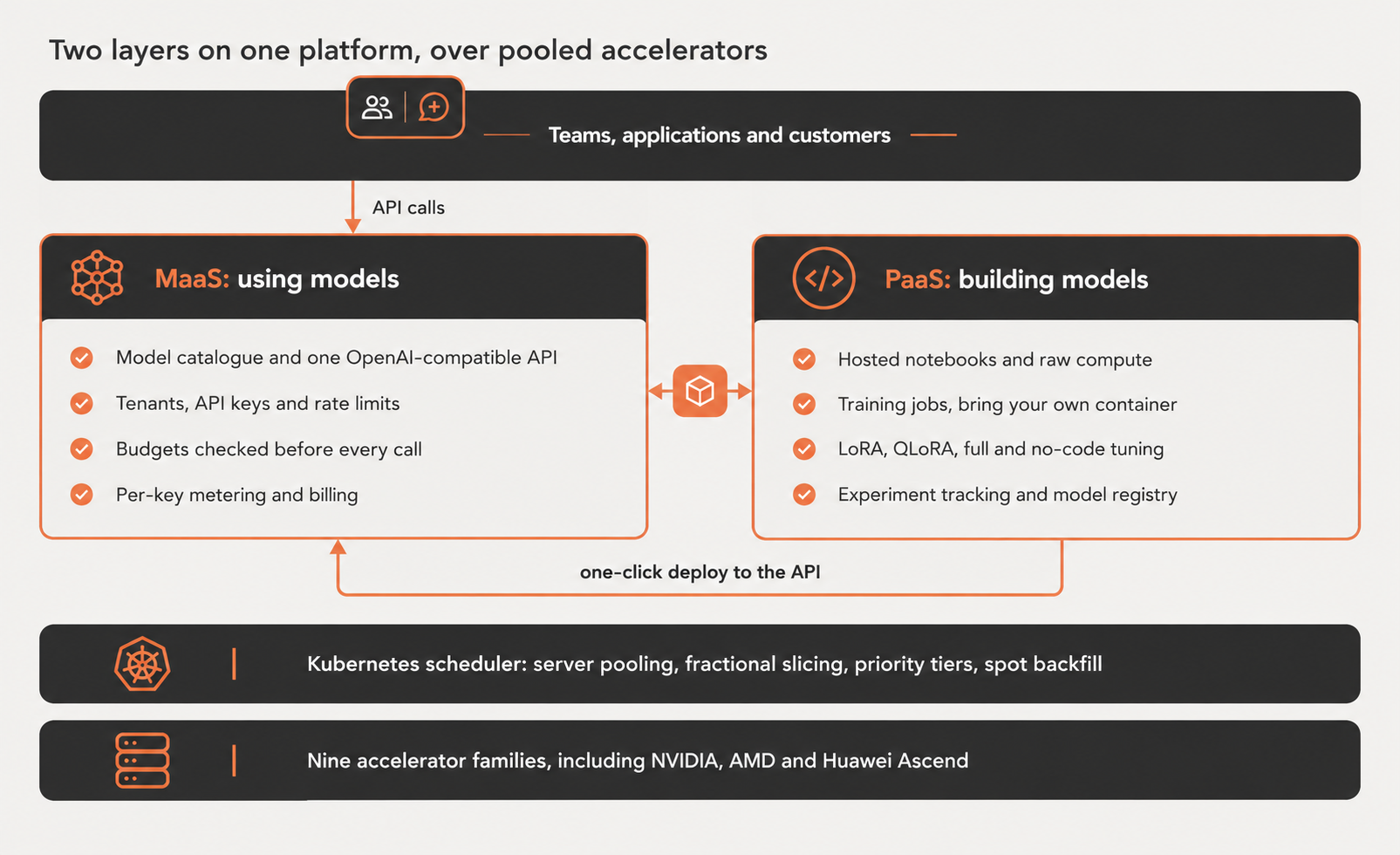 Two-Layer AI Platform Architecture (1).png