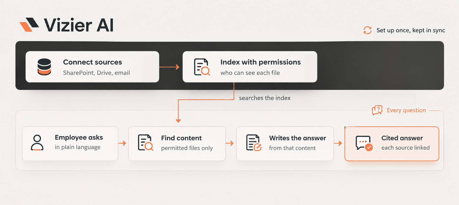 Vizier AI Secure Knowledge Flow.png