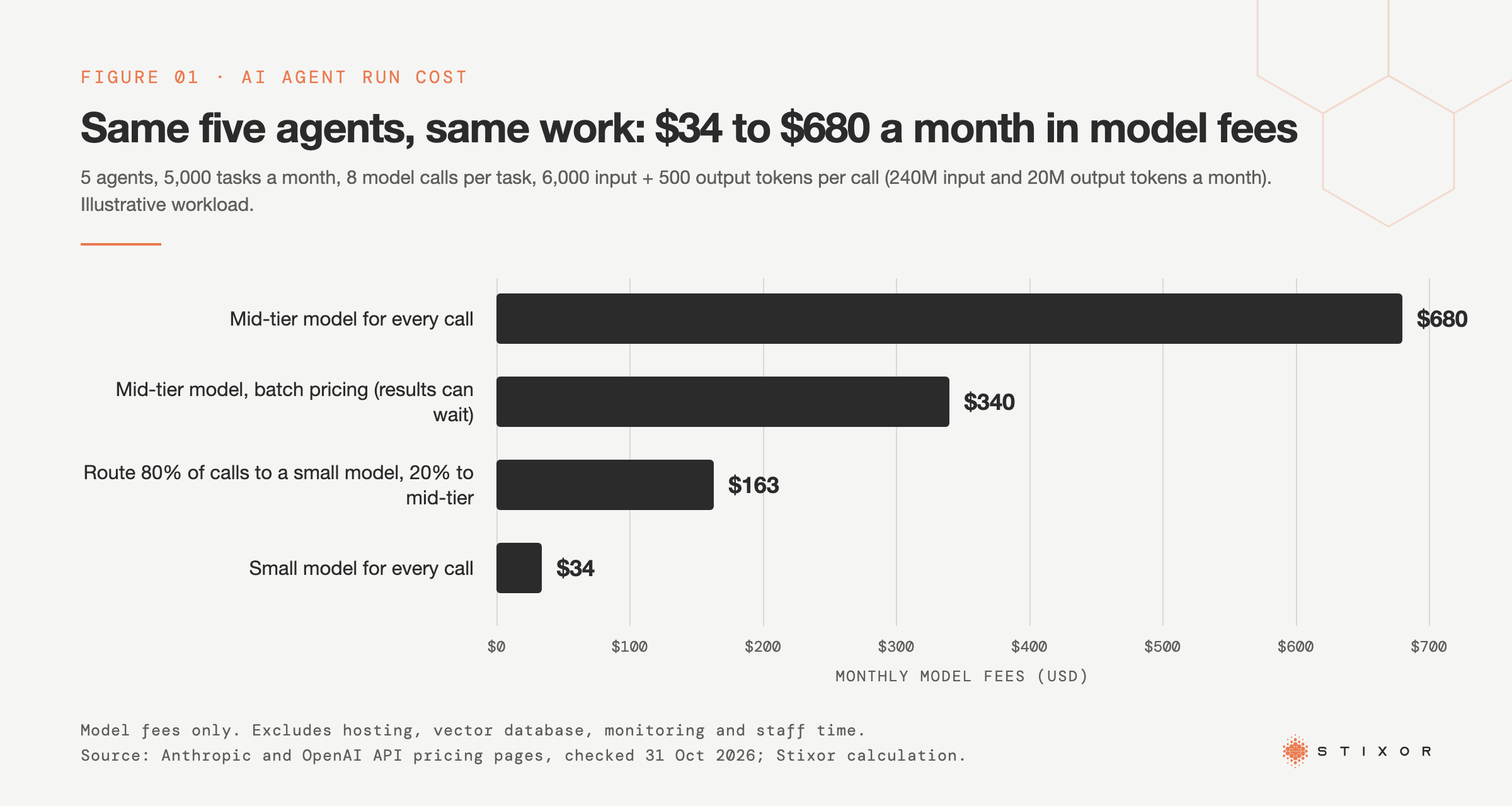 Bar chart of monthly model fees for five AI agents: $680 on mid-tier models, $340 with batch pricing, $163 with 80% of calls routed to a small model, and $34 on small models only